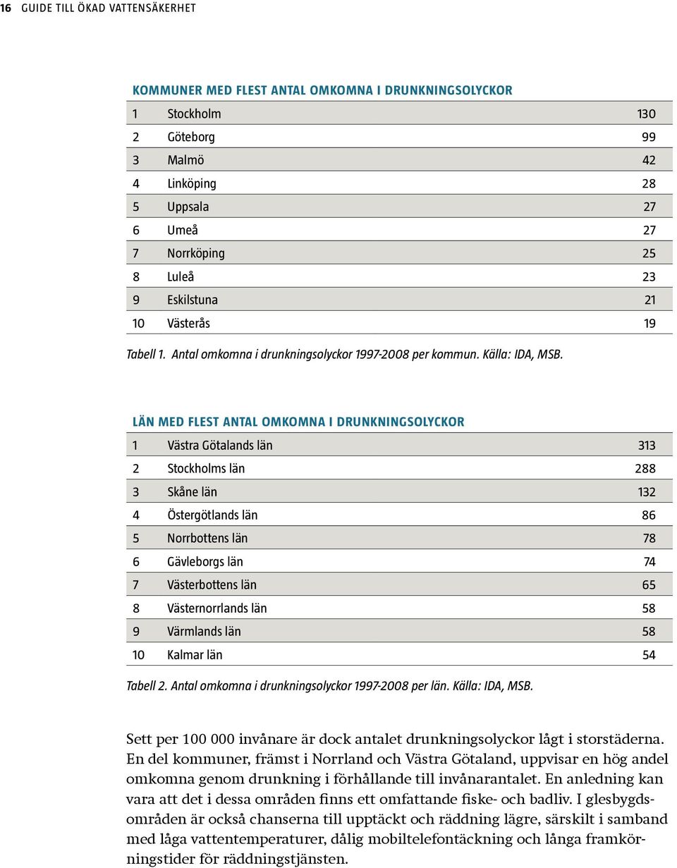 Län med flest antal omkomna i drunkningsolyckor 1 Västra Götalands län 313 2 Stockholms län 288 3 Skåne län 132 4 Östergötlands län 86 5 Norrbottens län 78 6 Gävleborgs län 74 7 Västerbottens län 65