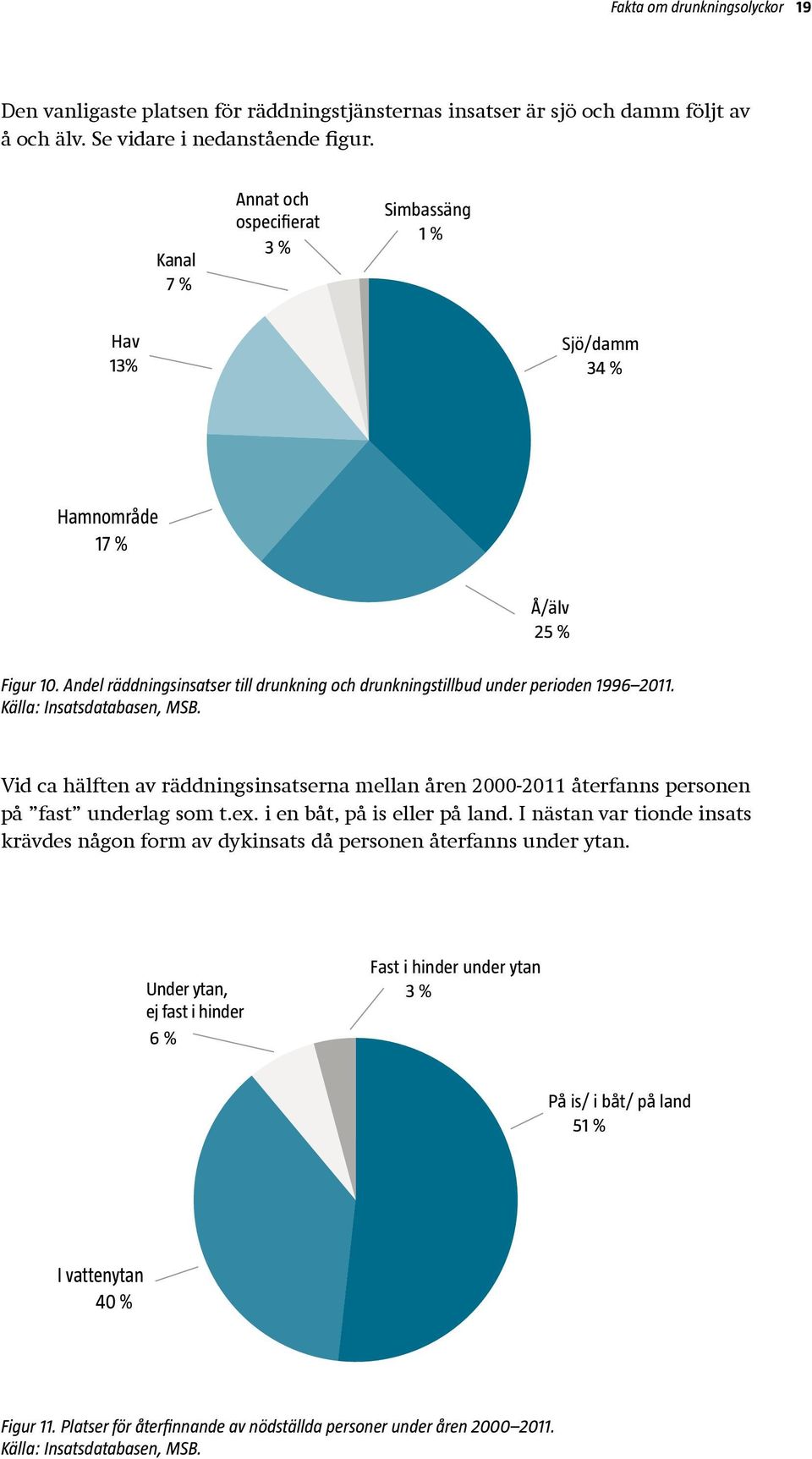 Källa: Insatsdatabasen, MSB. Vid ca hälften av räddningsinsatserna mellan åren 2000-2011 återfanns personen på fast underlag som t.ex. i en båt, på is eller på land.