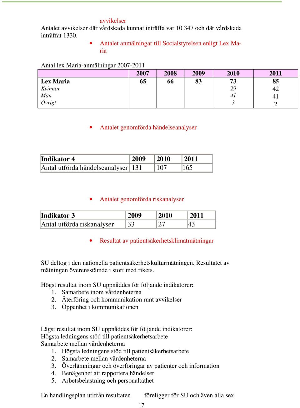 händelseanalyser Indikator 4 2009 2010 2011 Antal utförda händelseanalyser 131 107 165 Antalet genomförda riskanalyser Indikator 3 2009 2010 2011 Antal utförda riskanalyser 33 27 43 Resultat av