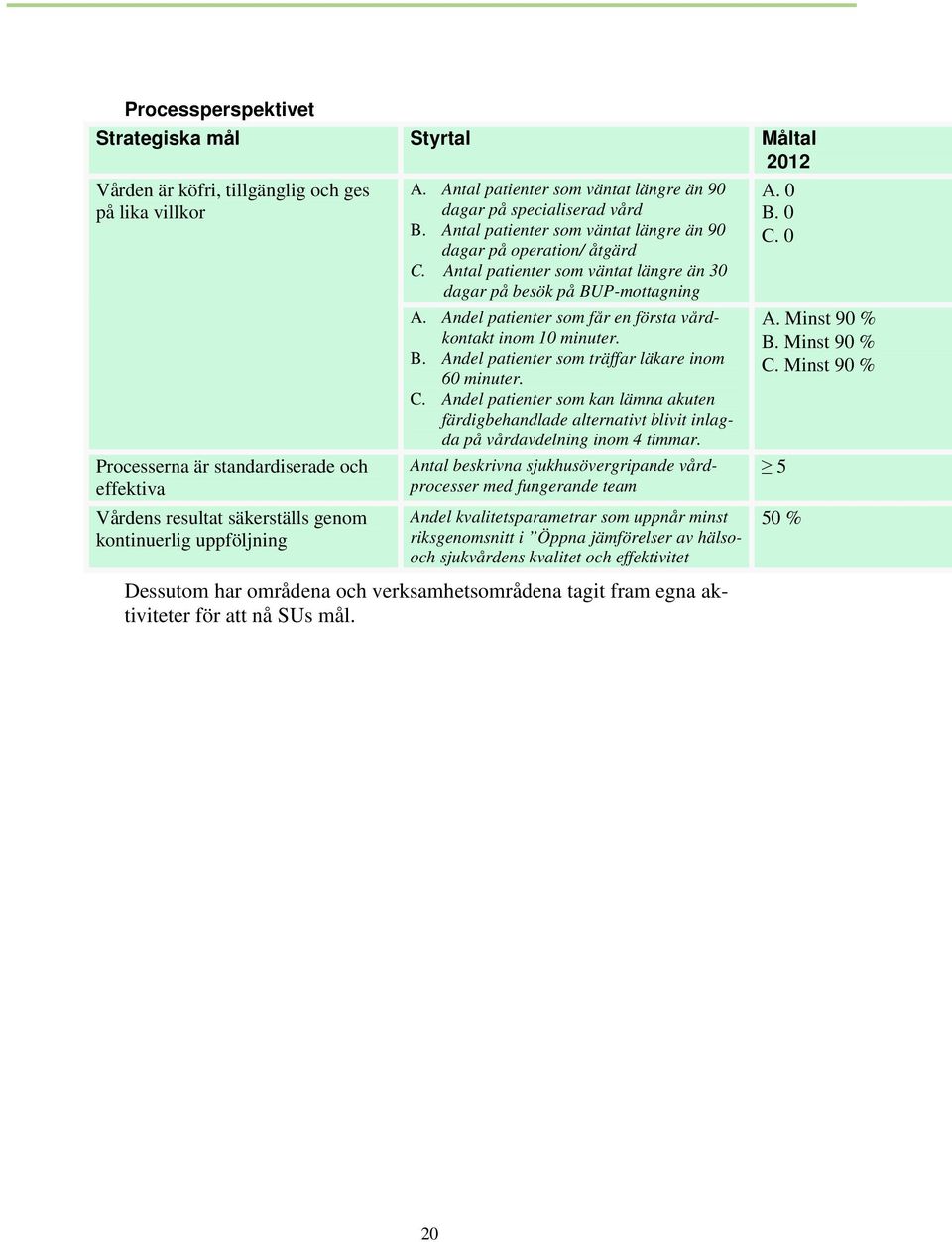 Antal patienter som väntat längre än 30 dagar på besök på BUP-mottagning A. Andel patienter som får en första vårdkontakt inom 10 minuter. B. Andel patienter som träffar läkare inom 60 minuter. C.