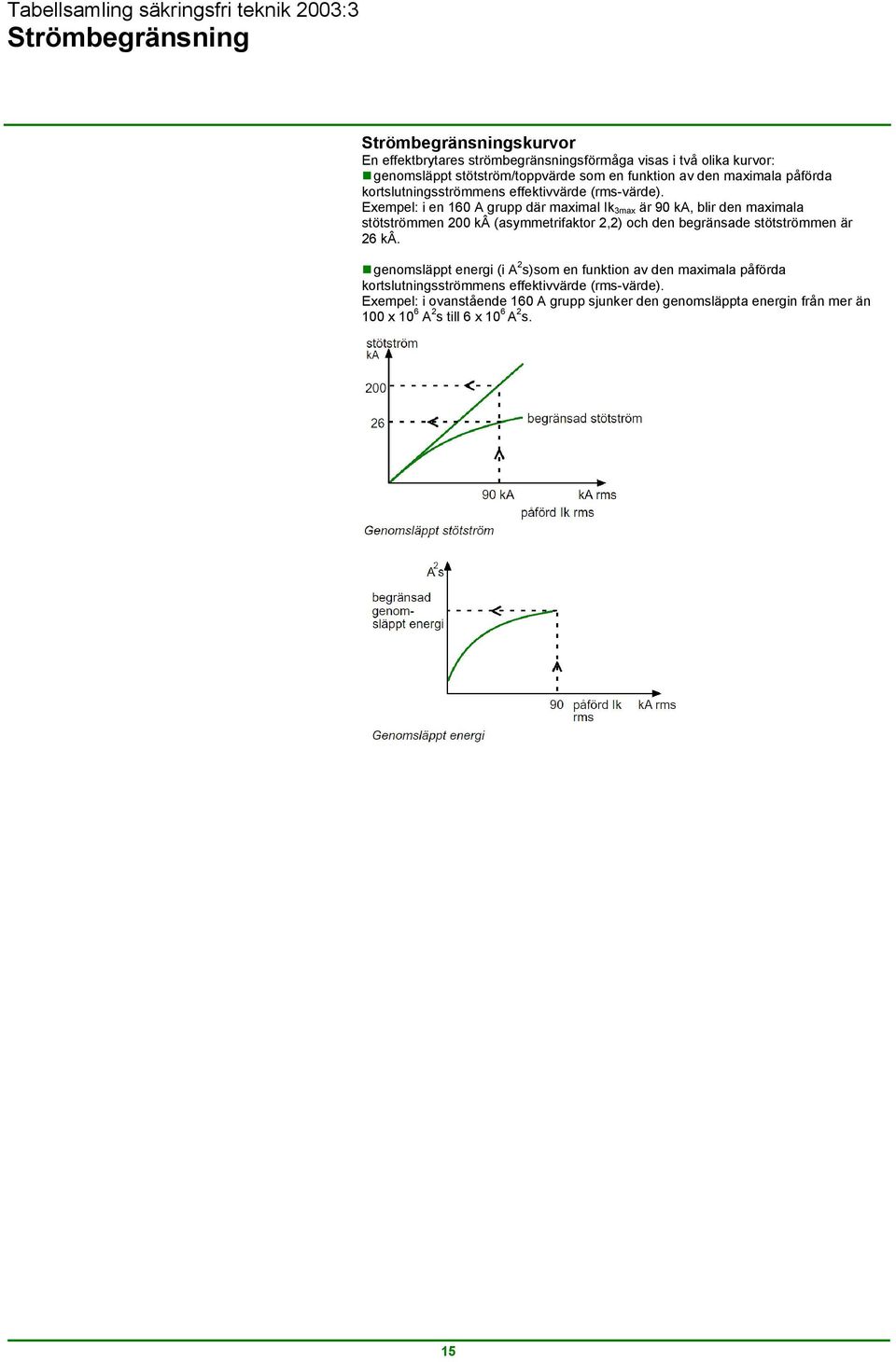 Exempel: i en 160 A grupp där maximal Ik 3max är 90 ka, blir den maximala stötströmmen 200 kâ (asymmetrifaktor 2,2) och den begränsade stötströmmen är 26