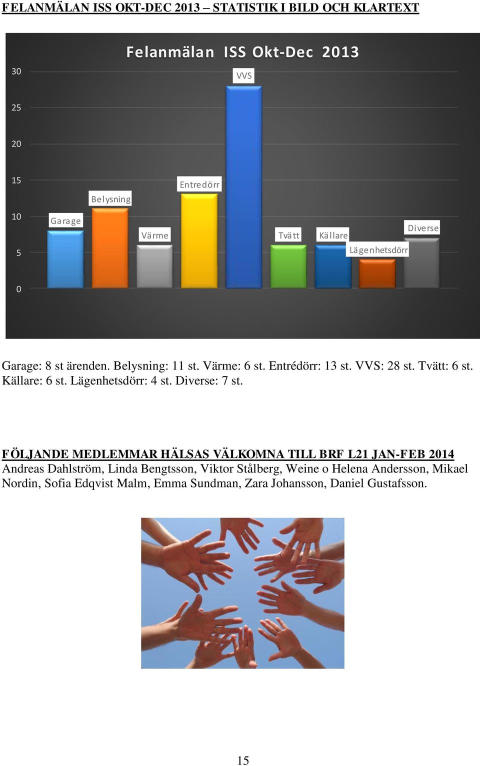 Tvätt: 6 st. Källare: 6 st. Lägenhetsdörr: 4 st. Diverse: 7 st.