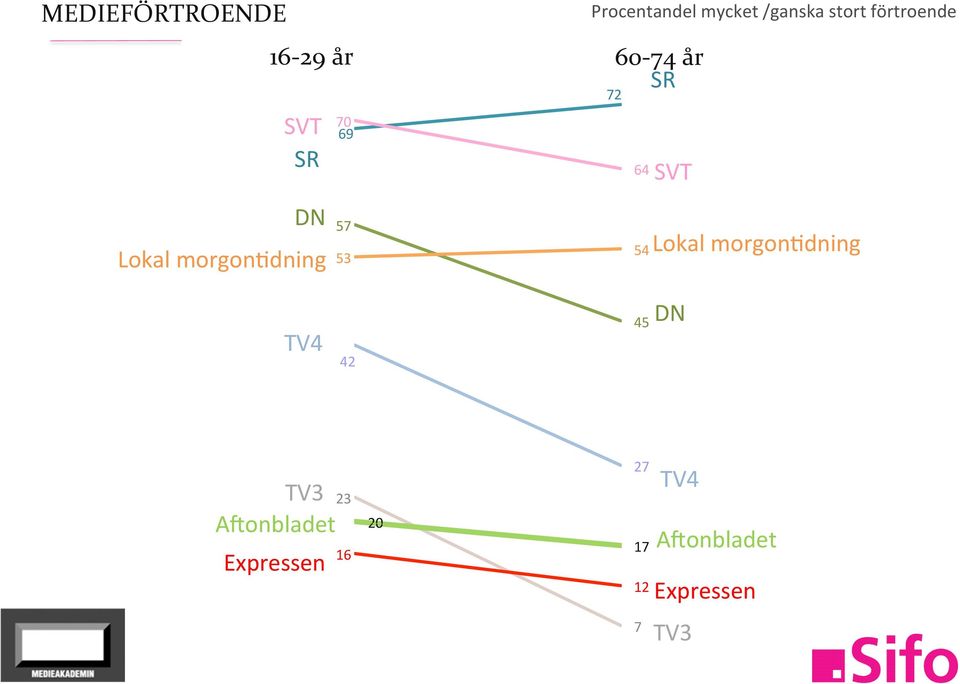 SR 72 64 54 SVT Lokal morgon[dning TV4 42 45 DN TV3