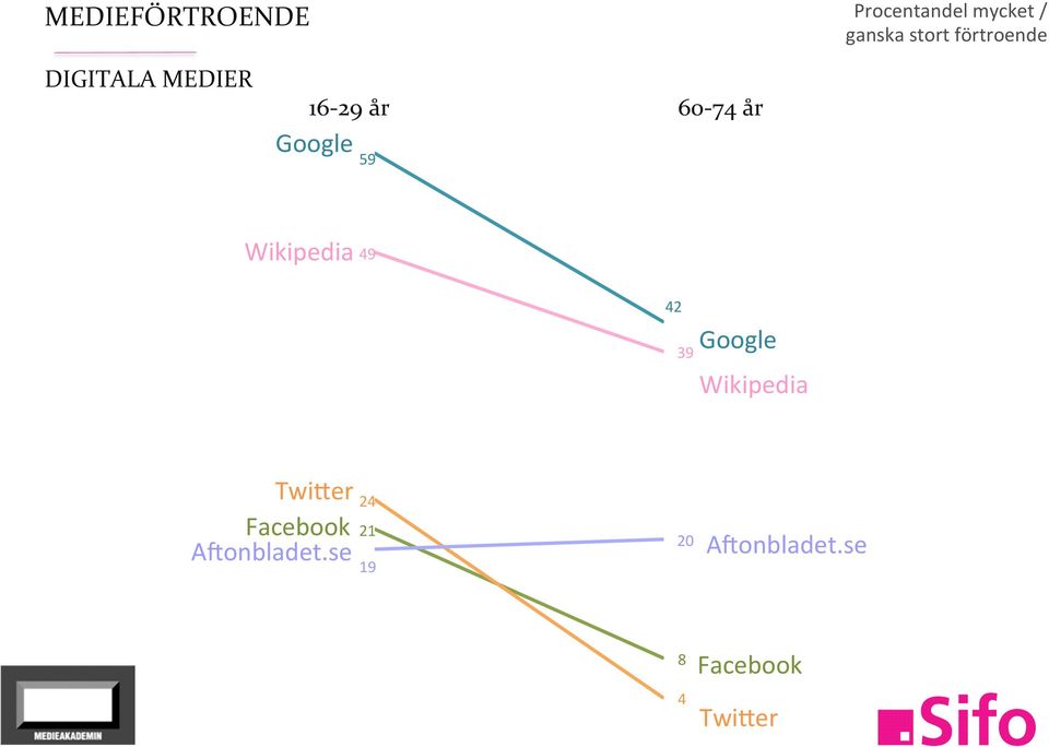 förtroende Wikipedia 49 42 39 Google Wikipedia Twiger