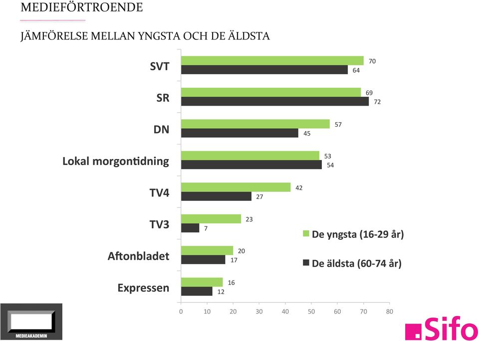 53 54 TV4 27 42 TV3 7 23 De yngsta (16-29 år)