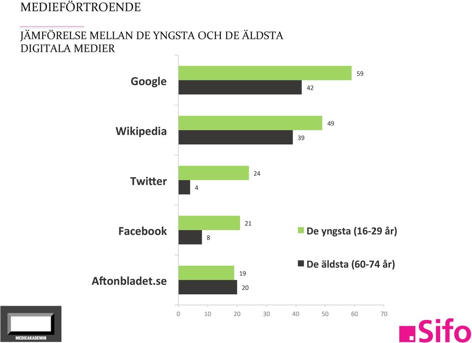 49 TwiLer 4 24 Facebook 8 21 De yngsta (16-29 år)