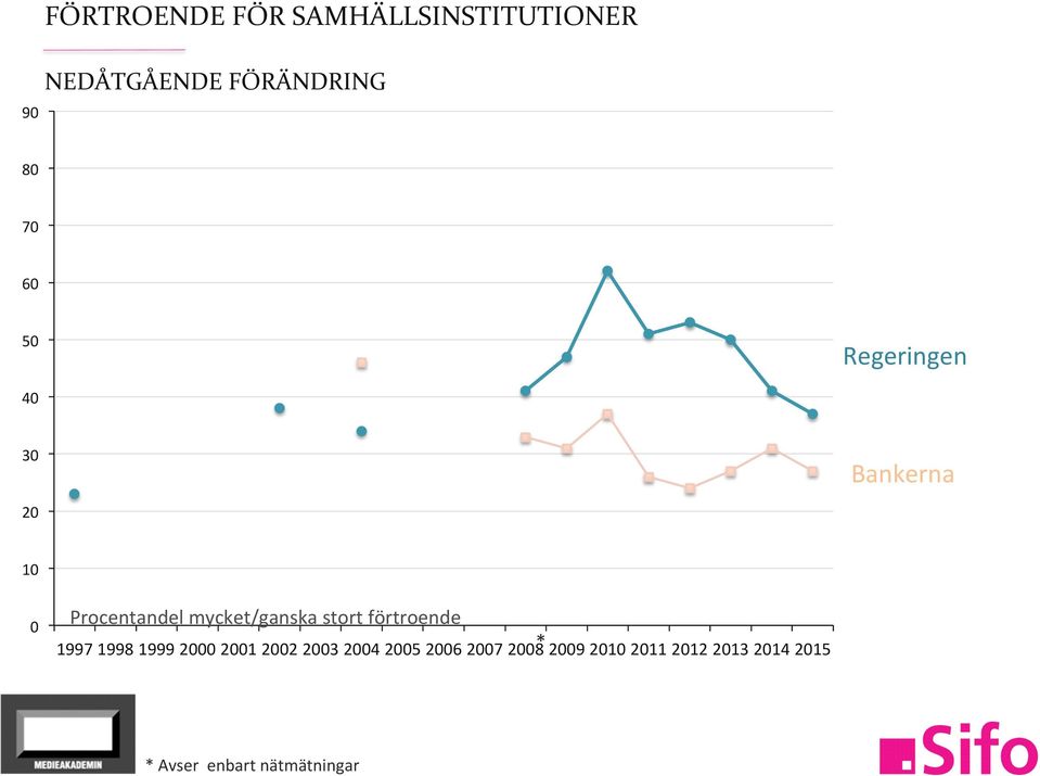 Procentandel mycket/ganska stort förtroende 1997 1998 1999