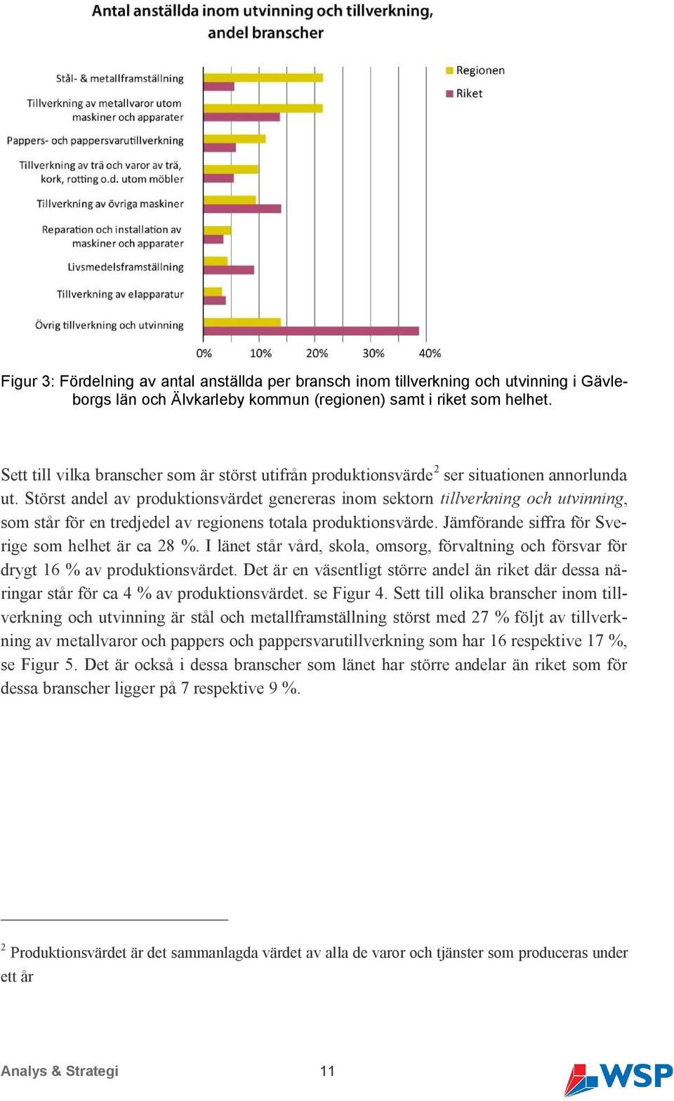 Störst andel av produktionsvärdet genereras inom sektorn tillverkning och utvinning, som står för en tredjedel av regionens totala produktionsvärde.