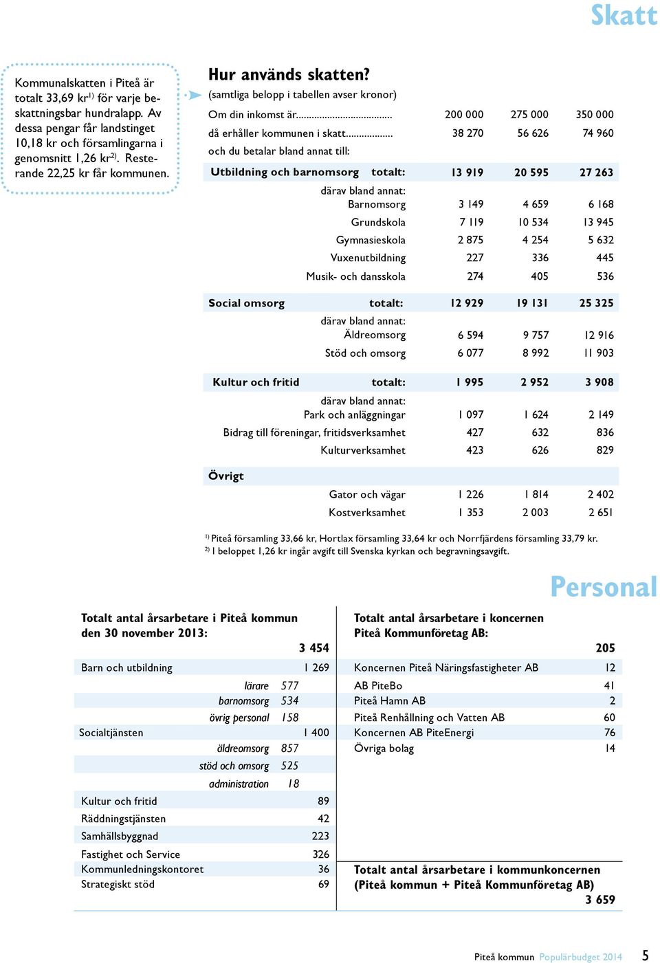 .. 38 270 56 626 74 960 och du betalar bland annat till: Utbildning och barnomsorg totalt: 13 919 20 595 27 263 därav bland annat: Barnomsorg 3 149 4 659 6 168 Grundskola 7 119 10 534 13 945