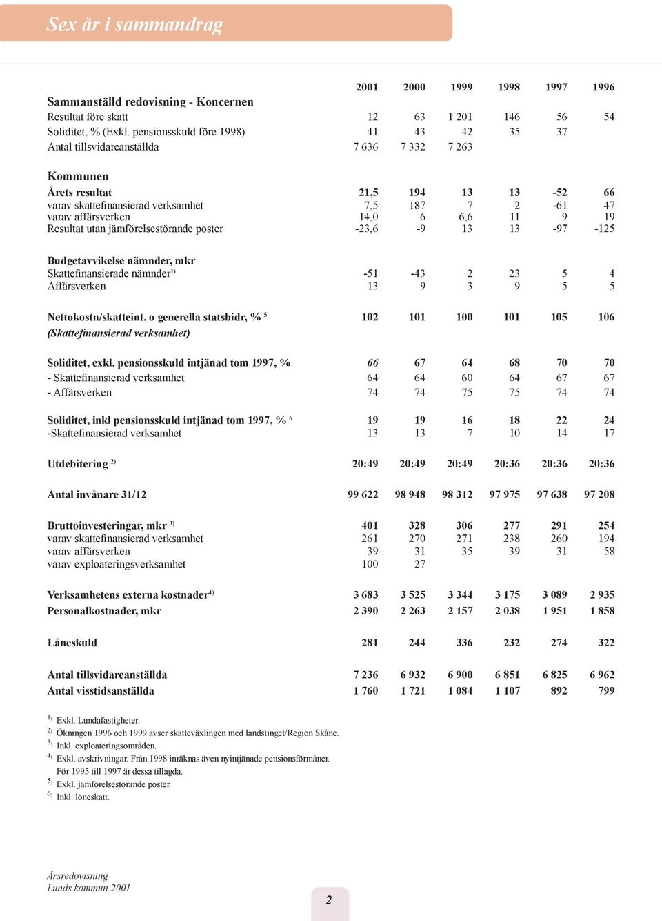 affärsverken 14,0 6 6,6 11 9 19 Resultat utan jämförelsestörande poster -23,6-9 13 13-97 -125 Budgetavvikelse nämnder, mkr SkatteÞnansierade nämnder 1) -51-43 2 23 5 4 Affärsverken 13 9 3 9 5 5