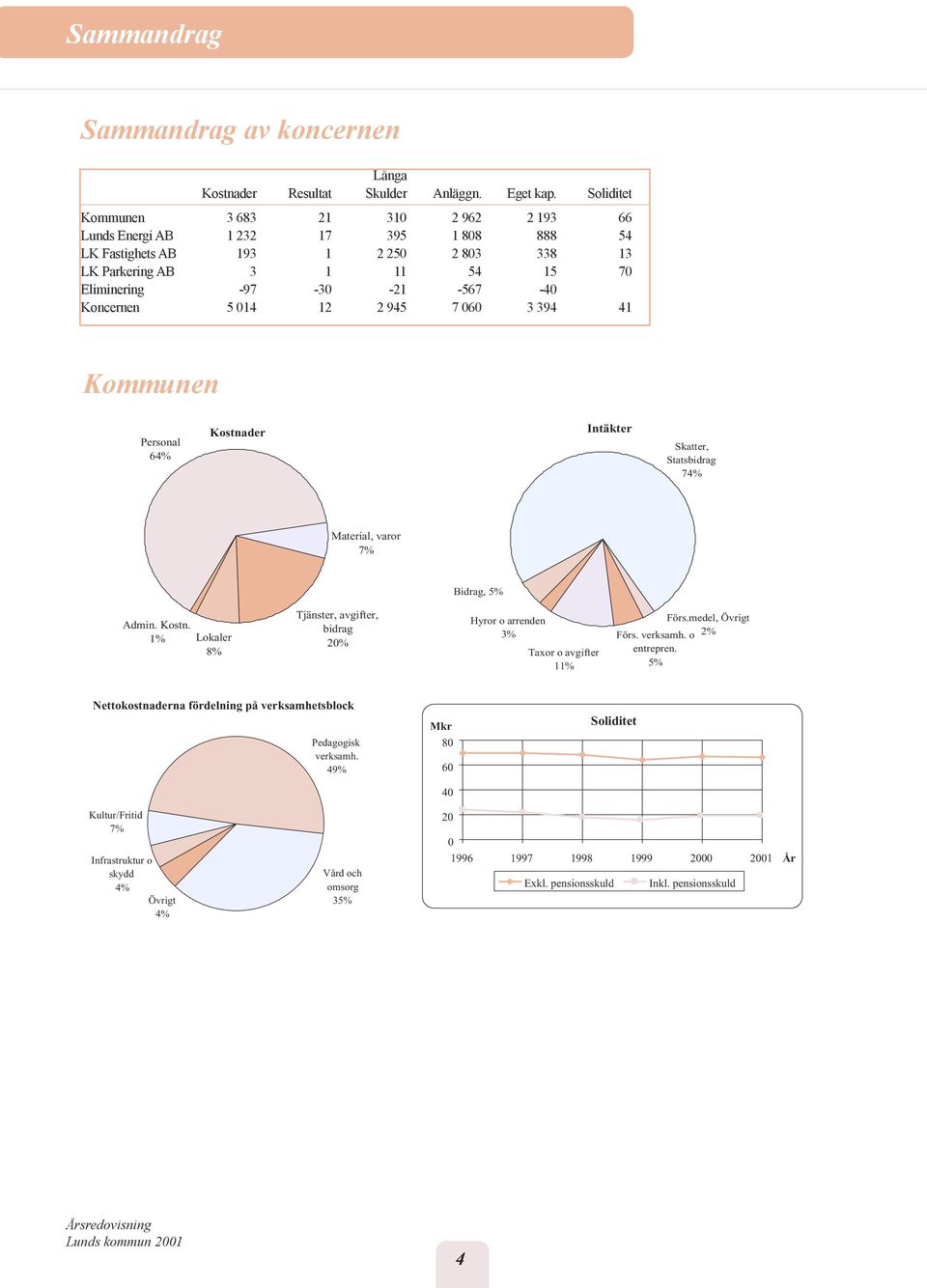 Koncernen 5 014 12 2 945 7 060 3 394 41 Kommunen Personal 64% Kostnader Intäkter Skatter, Statsbidrag 74% Material, varor 7% Bidrag, 5% Admin. Kostn. 1% Lokaler 8% Tjänster, avgifter, bidrag 20% Hyror o arrenden 3% Taxor o avgifter 11% Förs.