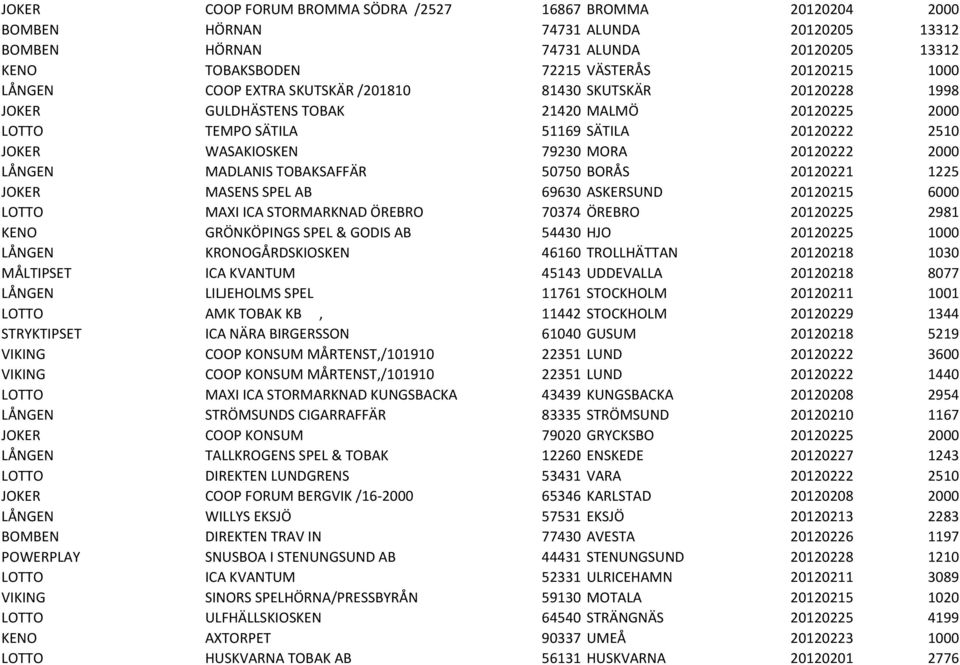 LÅNGEN MADLANIS TOBAKSAFFÄR 50750 BORÅS 20120221 1225 JOKER MASENS SPEL AB 69630 ASKERSUND 20120215 6000 LOTTO MAXI ICA STORMARKNAD ÖREBRO 70374 ÖREBRO 20120225 2981 KENO GRÖNKÖPINGS SPEL & GODIS AB