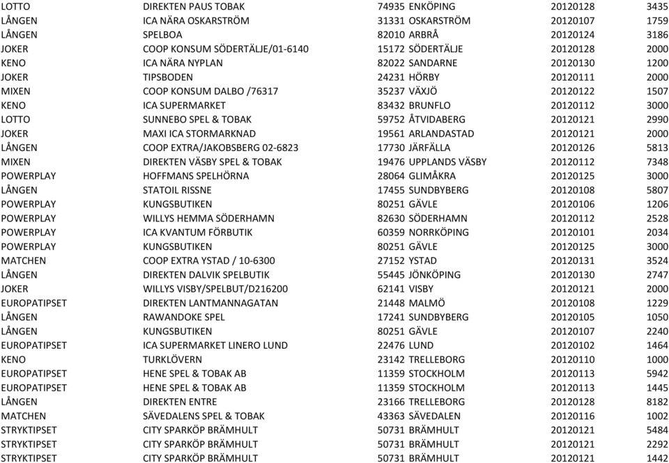 83432 BRUNFLO 20120112 3000 LOTTO SUNNEBO SPEL & TOBAK 59752 ÅTVIDABERG 20120121 2990 JOKER MAXI ICA STORMARKNAD 19561 ARLANDASTAD 20120121 2000 LÅNGEN COOP EXTRA/JAKOBSBERG 02-6823 17730 JÄRFÄLLA