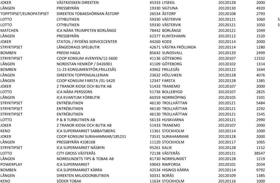 JOKER STATOIL / RYDÉNS SERVICECENTER 44260 KODE 20120114 2000 STRYKTIPSET LÅNGEDRAGS SPELBUTIK 42671 VÄSTRA FRÖLUNDA 20120114 1280 BOMBEN PREEM HAGA 85642 SUNDSVALL 20120120 2499 STRYKTIPSET COOP