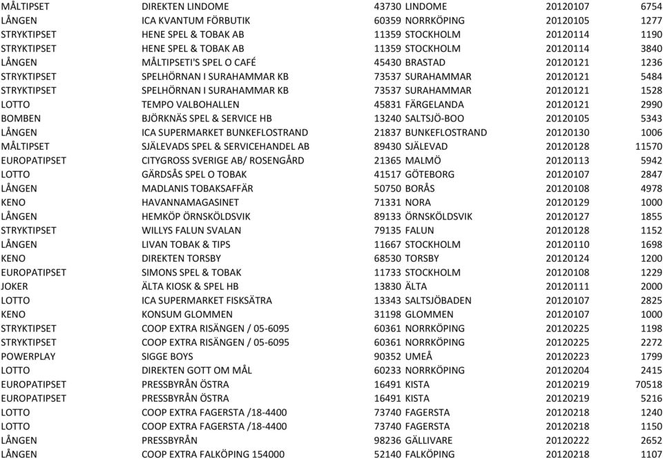 SURAHAMMAR KB 73537 SURAHAMMAR 20120121 1528 LOTTO TEMPO VALBOHALLEN 45831 FÄRGELANDA 20120121 2990 BOMBEN BJÖRKNÄS SPEL & SERVICE HB 13240 SALTSJÖ-BOO 20120105 5343 LÅNGEN ICA SUPERMARKET