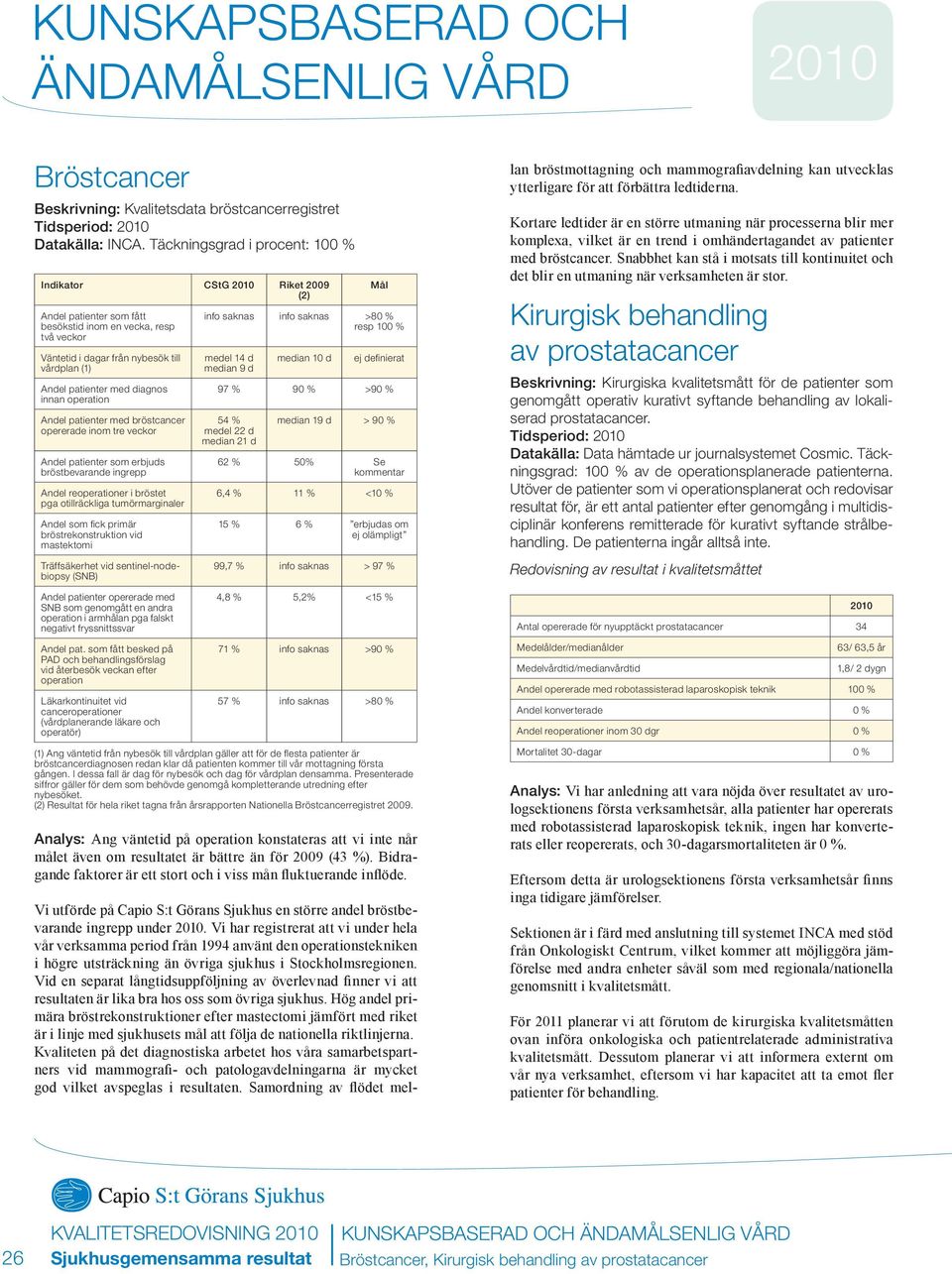 diagnos innan operation Andel patienter med bröstcancer opererade inom tre veckor Andel patienter som erbjuds bröstbevarande ingrepp Andel reoperationer i bröstet pga otillräckliga tumörmarginaler