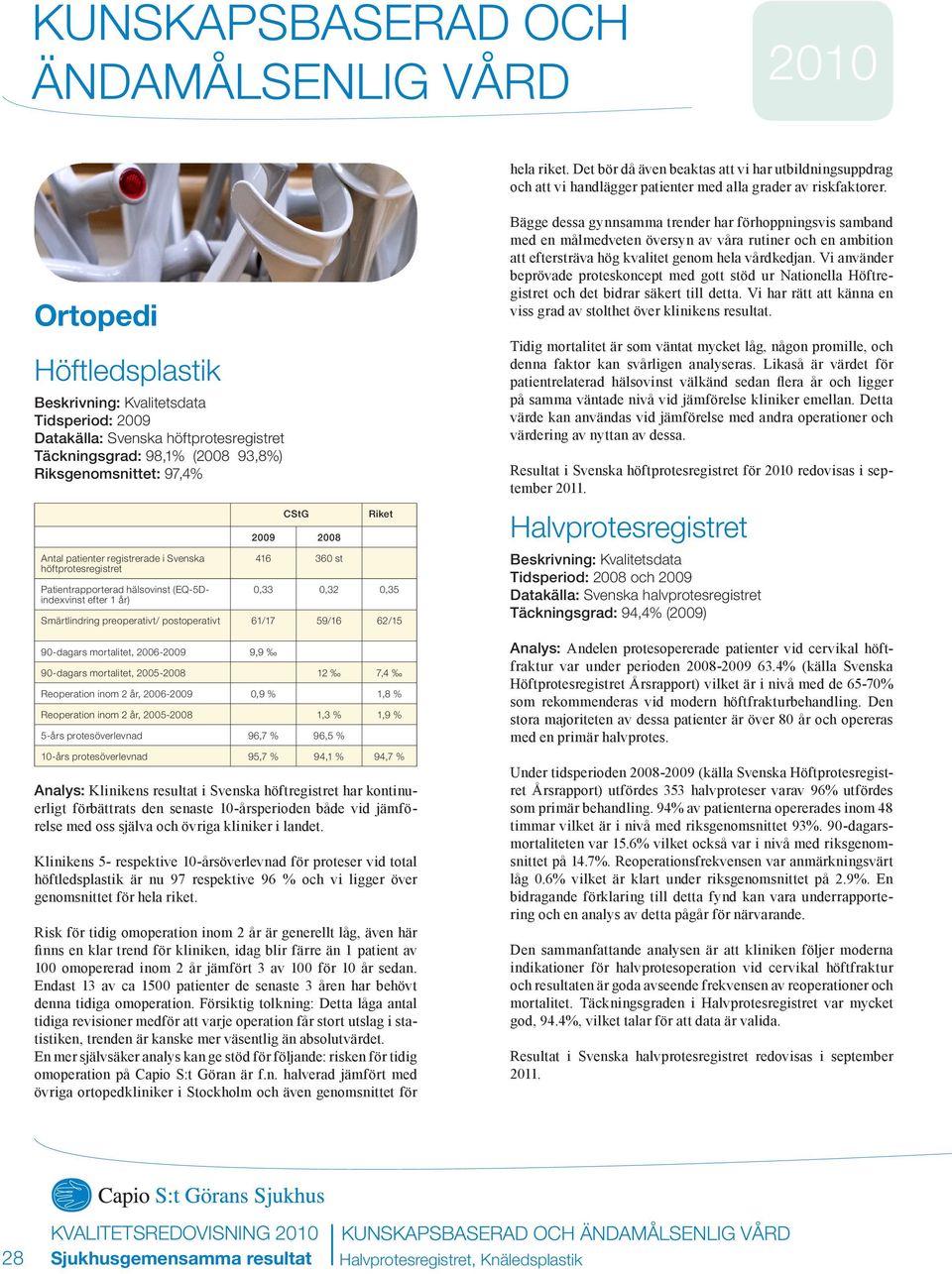 Svenska höftprotesregistret Patientrapporterad hälsovinst (EQ-5Dindexvinst efter 1 år) CStG 2009 2008 416 360 st Riket 0,33 0,32 0,35 Smärtlindring preoperativt/ postoperativt 61/17 59/16 62/15