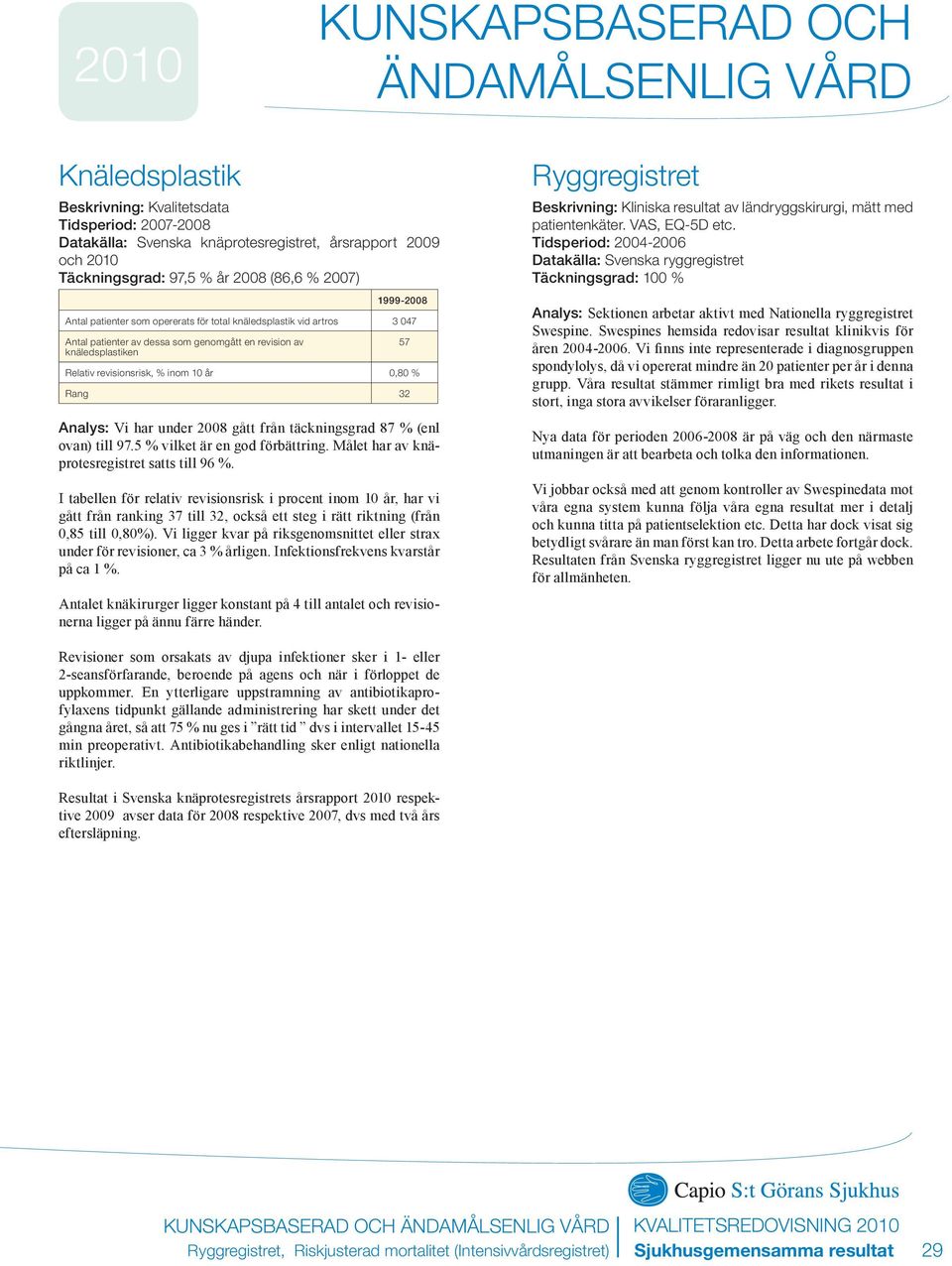 0,80 % Rang 32 Analys: Vi har under 2008 gått från täckningsgrad 87 % (enl ovan) till 97.5 % vilket är en god förbättring. Målet har av knäprotesregistret satts till 96 %.