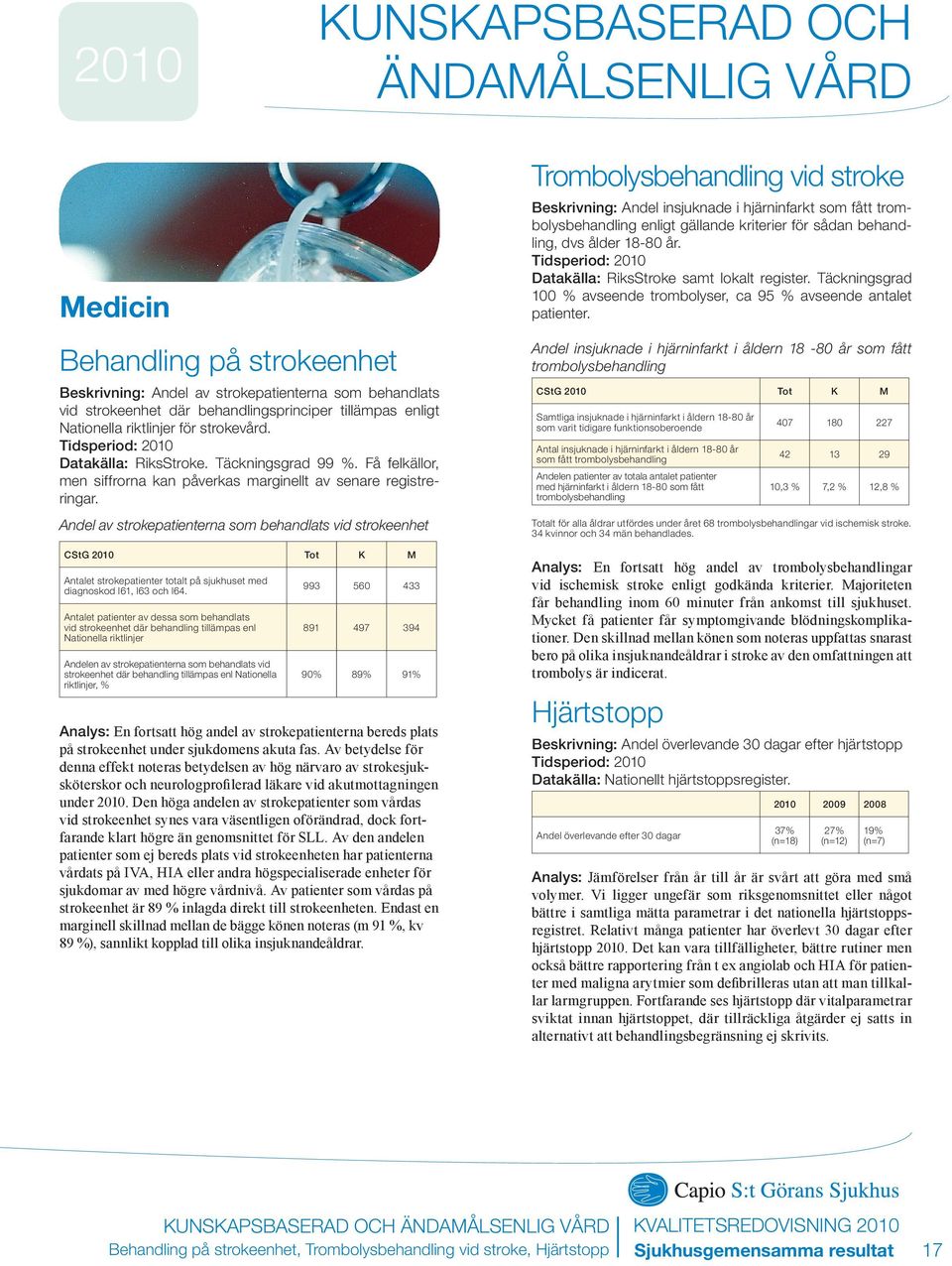 Andel av strokepatienterna som behandlats vid strokeenhet CStG Tot K M Antalet strokepatienter totalt på sjukhuset med diagnoskod I61, I63 och I64.