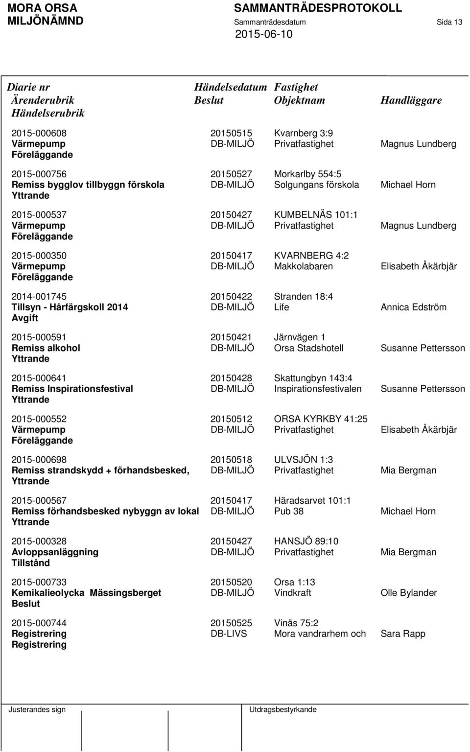 Magnus Lundberg 2015-000350 20150417 KVARNBERG 4:2 Värmepump DB-MILJÖ Makkolabaren Elisabeth Åkärbjär 2014-001745 20150422 Stranden 18:4 Tillsyn - Hårfärgskoll 2014 DB-MILJÖ Life Annica Edström