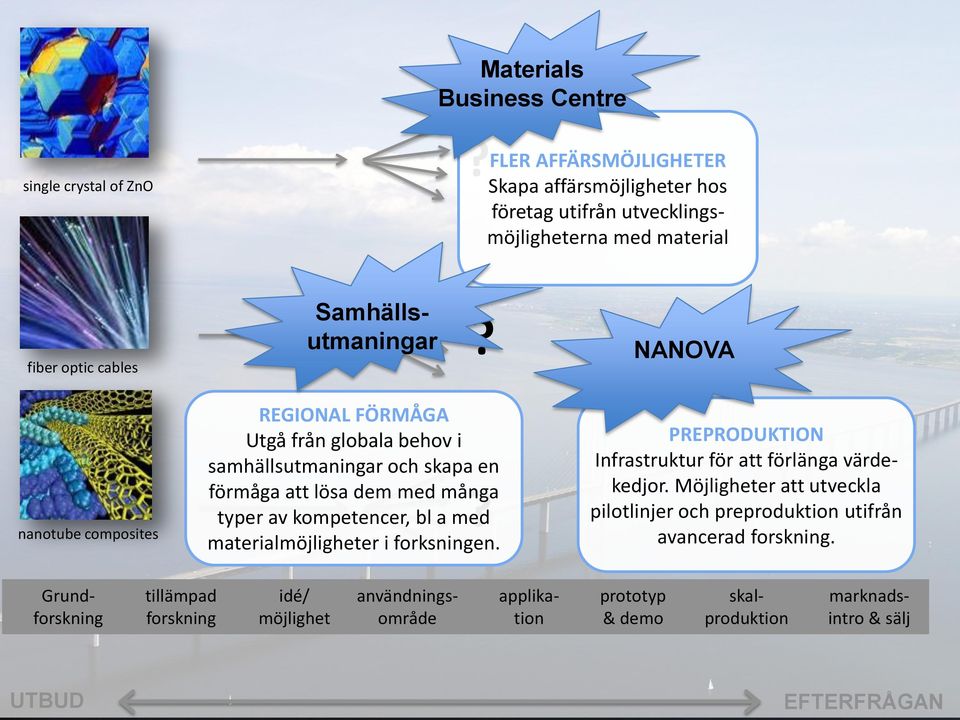 NANOVA nanotube composites REGIONAL FÖRMÅGA Utgå från globala behov i samhällsutmaningar och skapa en förmåga att lösa dem med många?