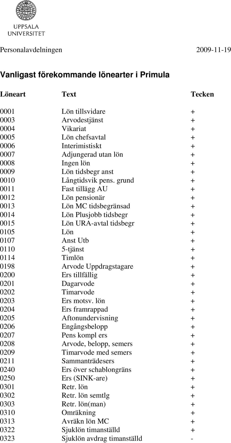 grund + 0011 Fast tillägg AU + 0012 Lön pensionär + 0013 Lön MC tidsbegränsad + 0014 Lön Plusjobb tidsbegr + 0015 Lön URA-avtal tidsbegr + 0105 Lön + 0107 Anst Utb + 0110 5-tjänst + 0114 Timlön +