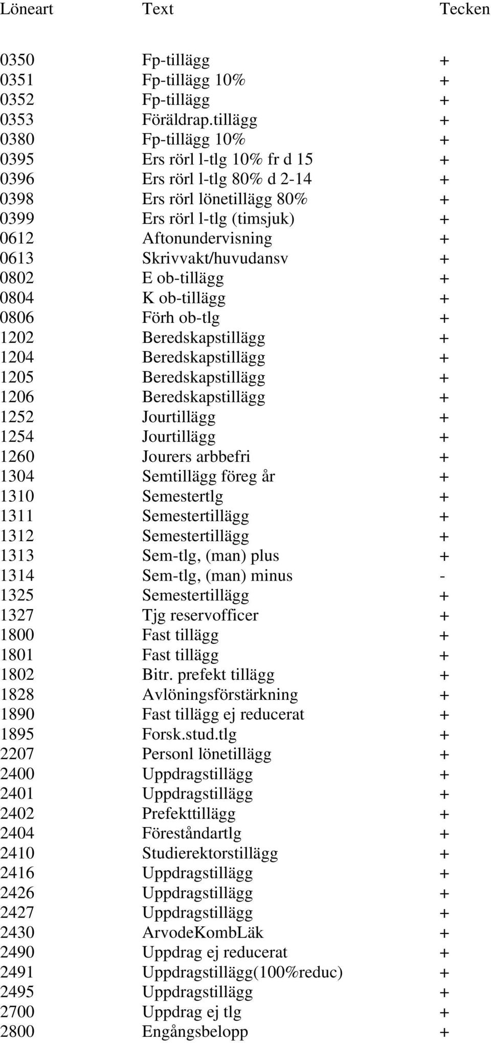 Skrivvakt/huvudansv + 0802 E ob-tillägg + 0804 K ob-tillägg + 0806 Förh ob-tlg + 1202 Beredskapstillägg + 1204 Beredskapstillägg + 1205 Beredskapstillägg + 1206 Beredskapstillägg + 1252 Jourtillägg +