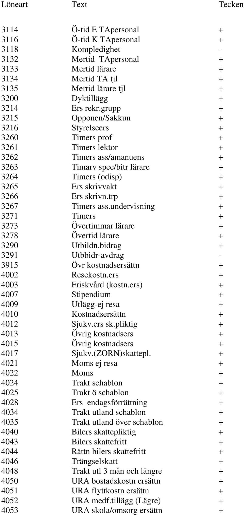 skrivn.trp + 3267 Timers ass.undervisning + 3271 Timers + 3273 Övertimmar lärare + 3278 Övertid lärare + 3290 Utbildn.bidrag + 3291 Utbbidr-avdrag - 3915 Övr kostnadsersättn + 4002 Resekostn.