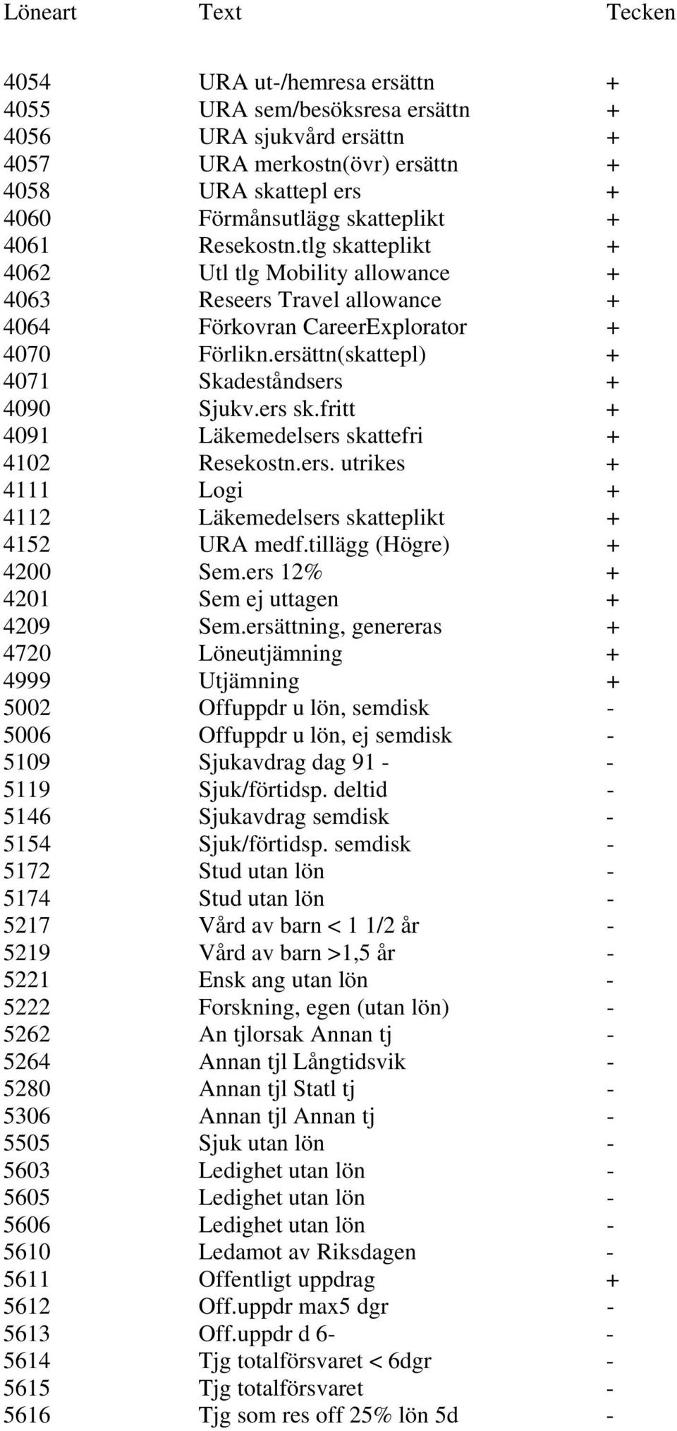 fritt + 4091 Läkemedelsers skattefri + 4102 Resekostn.ers. utrikes + 4111 Logi + 4112 Läkemedelsers skatteplikt + 4152 URA medf.tillägg (Högre) + 4200 Sem.ers 12% + 4201 Sem ej uttagen + 4209 Sem.