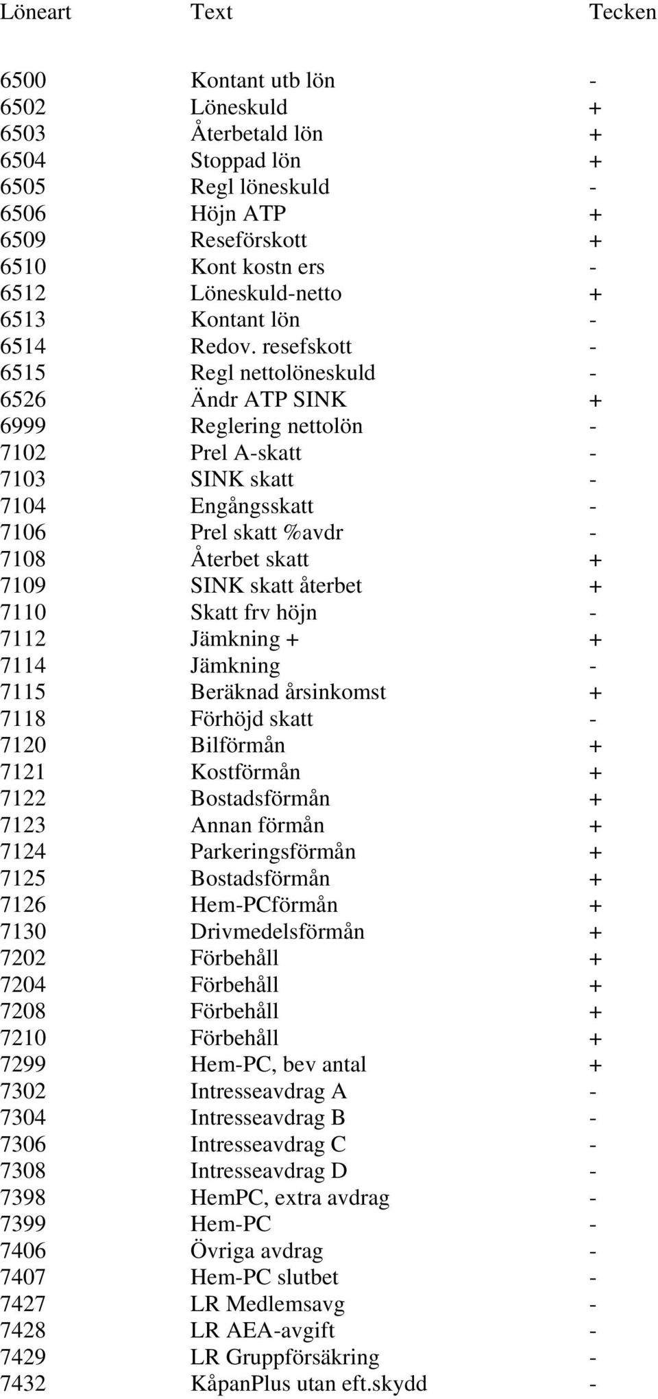 resefskott - 6515 Regl nettolöneskuld - 6526 Ändr ATP SINK + 6999 Reglering nettolön - 7102 Prel A-skatt - 7103 SINK skatt - 7104 Engångsskatt - 7106 Prel skatt %avdr - 7108 Återbet skatt + 7109 SINK