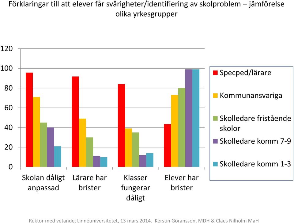 Skolledare fristående skolor 20 Skolledare komm 7-9 0 Skolan dåligt anpassad