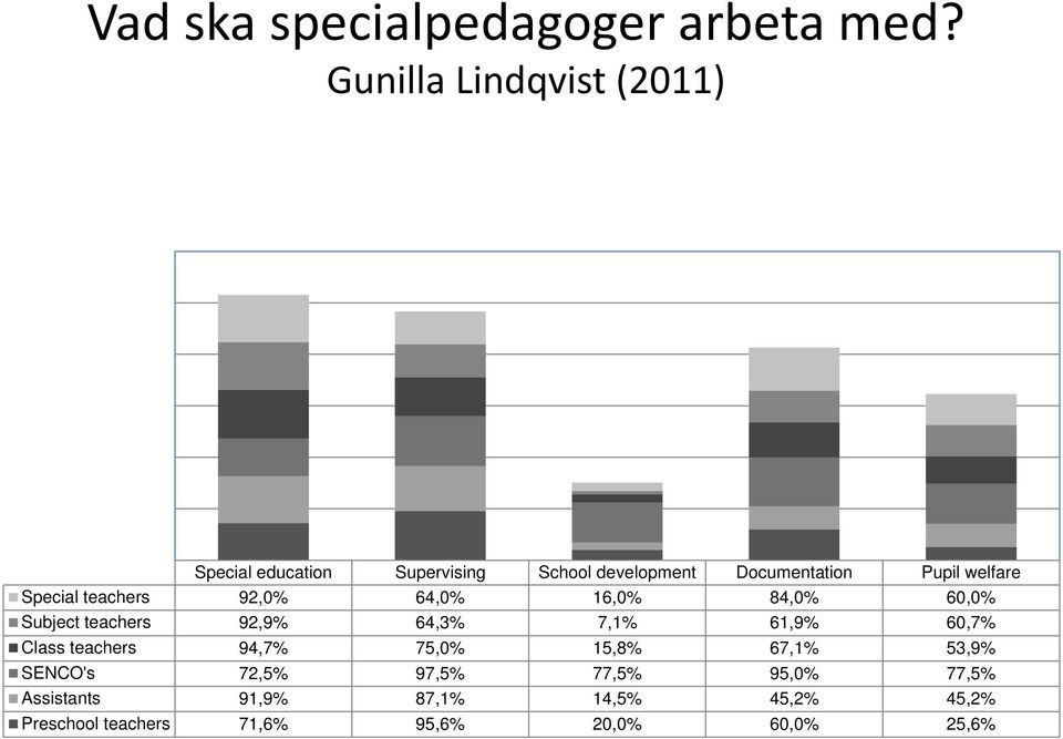 welfare Special teachers 92,0% 64,0% 16,0% 84,0% 60,0% Subject teachers 92,9% 64,3% 7,1% 61,9% 60,7%