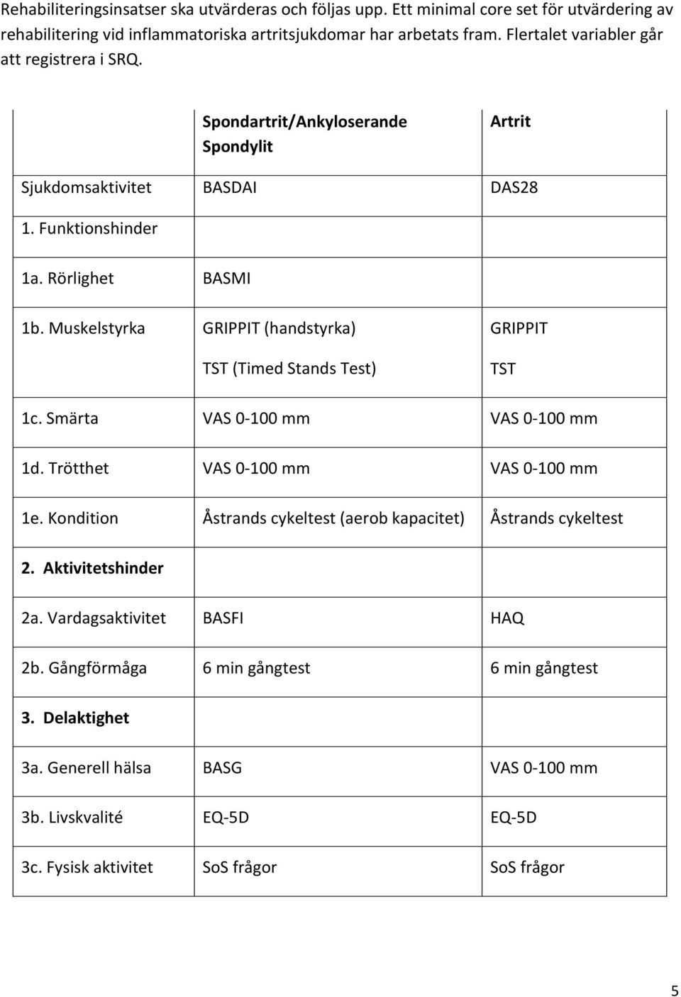 Muskelstyrka GRIPPIT (handstyrka) TST (Timed Stands Test) GRIPPIT TST 1c. Smärta VAS 0-100 mm VAS 0-100 mm 1d. Trötthet VAS 0-100 mm VAS 0-100 mm 1e.