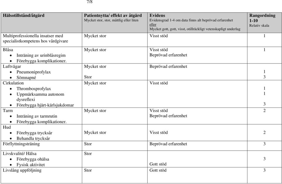 Hud Förebygga trycksår Behandla trycksår Patientnytta/ effekt av åtgärd Mycket stor, stor, måttlig eller liten Evidens Evidensgrad 1-4 om data finns alt beprövad erfarenhet eller Mycket gott, gott,