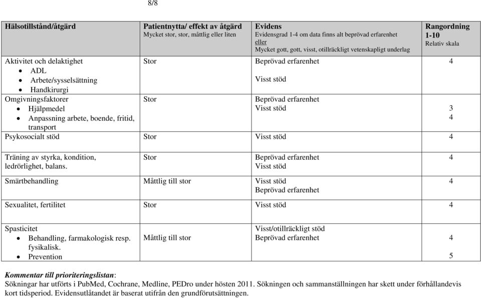 Relativ skala Visst stöd 3 4 Psykosocialt stöd Visst stöd 4 Träning av styrka, kondition, ledrörlighet, balans.