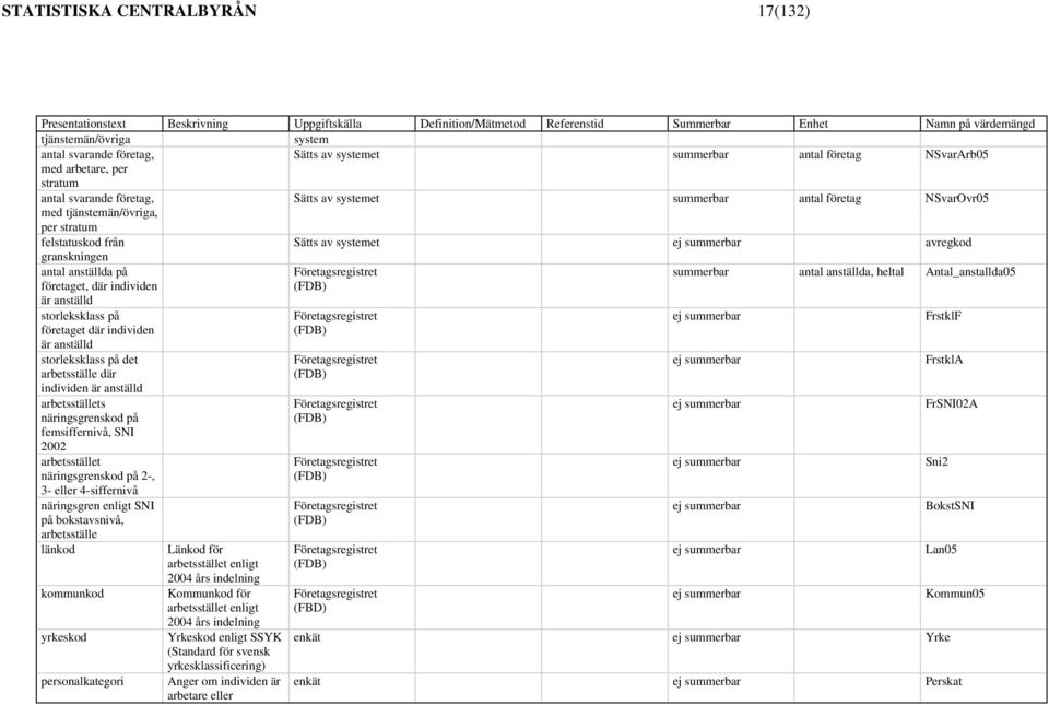 från Sätts av systemet ej summerbar avregkod granskningen antal anställda på företaget, där individen är anställd Företagsregistret (FDB) summerbar antal anställda, heltal Antal_anstallda05