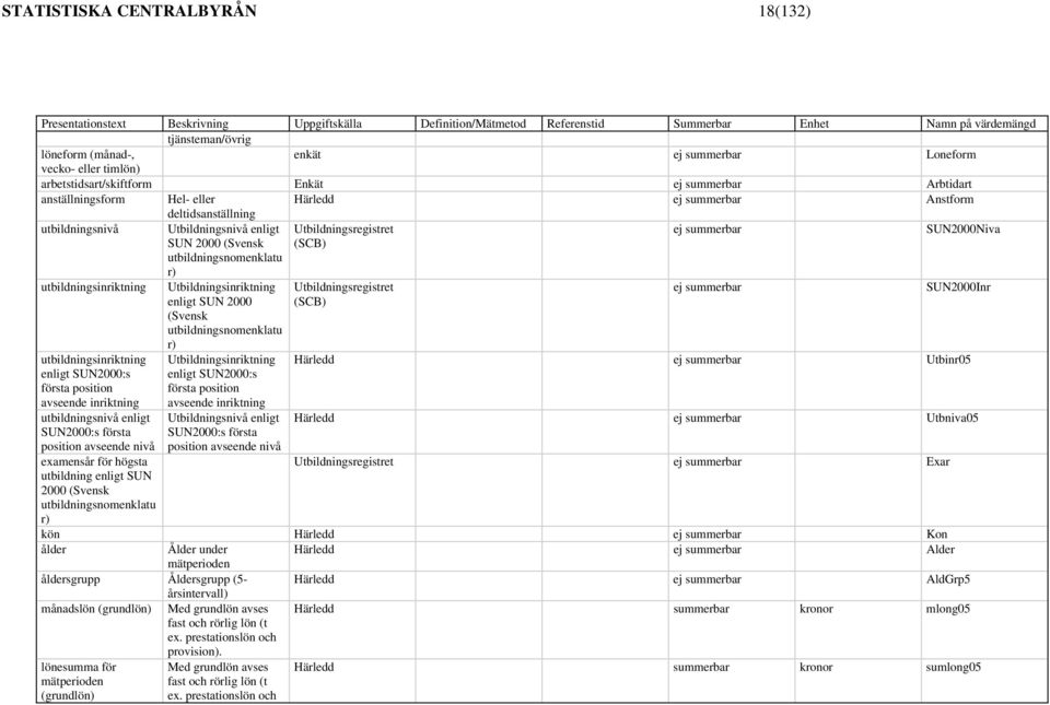 SUN 2000 (Svensk utbildningsnomenklatu r) Utbildningsregistret (SCB) ej summerbar SUN2000Niva utbildningsinriktning utbildningsinriktning enligt SUN2000:s första position avseende inriktning