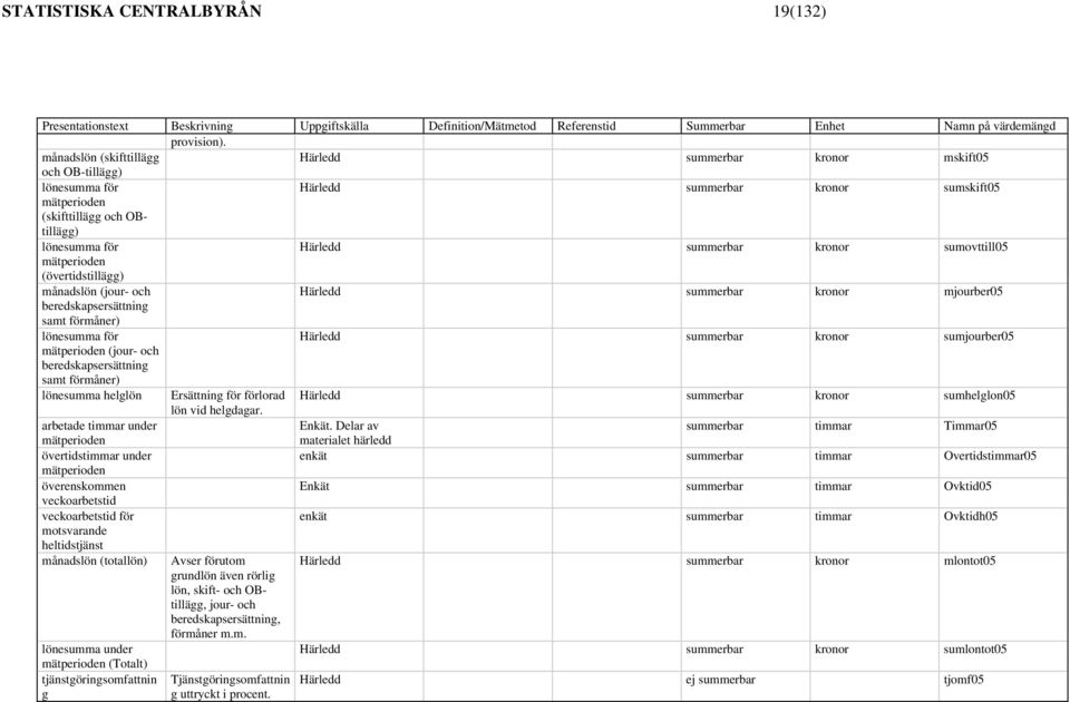 kronor sumovttill05 mätperioden (övertidstillägg) månadslön (jour- och Härledd summerbar kronor mjourber05 beredskapsersättning samt förmåner) lönesumma för Härledd summerbar kronor sumjourber05