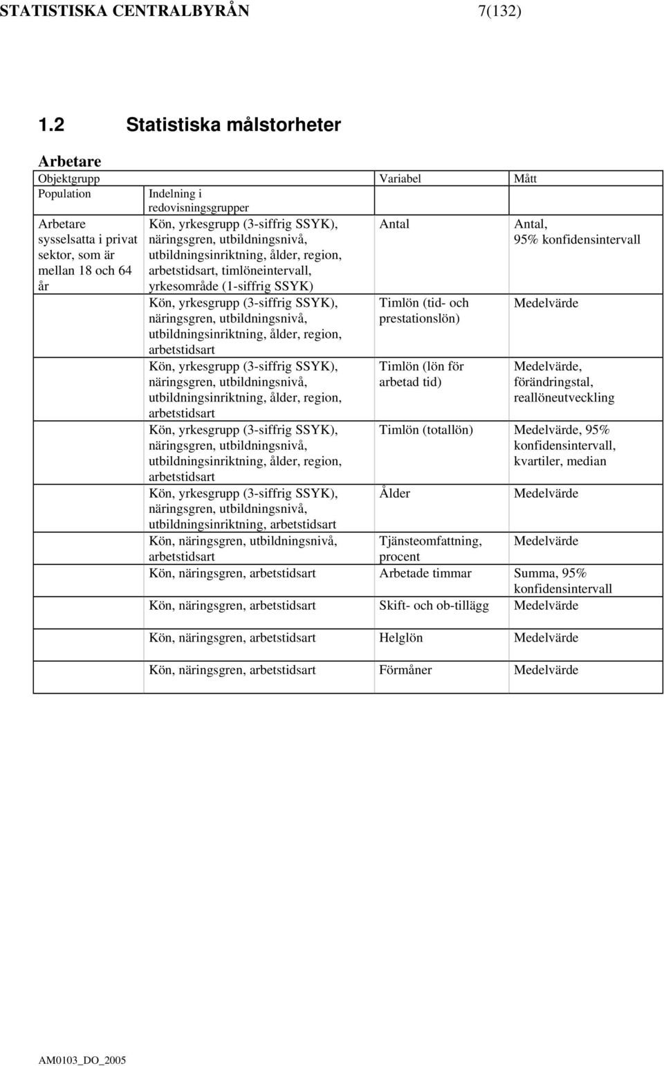 SSYK), näringsgren, utbildningsnivå, utbildningsinriktning, ålder, region, arbetstidsart, timlöneintervall, yrkesområde (1-siffrig SSYK) Antal Kön, yrkesgrupp (3-siffrig SSYK), näringsgren,