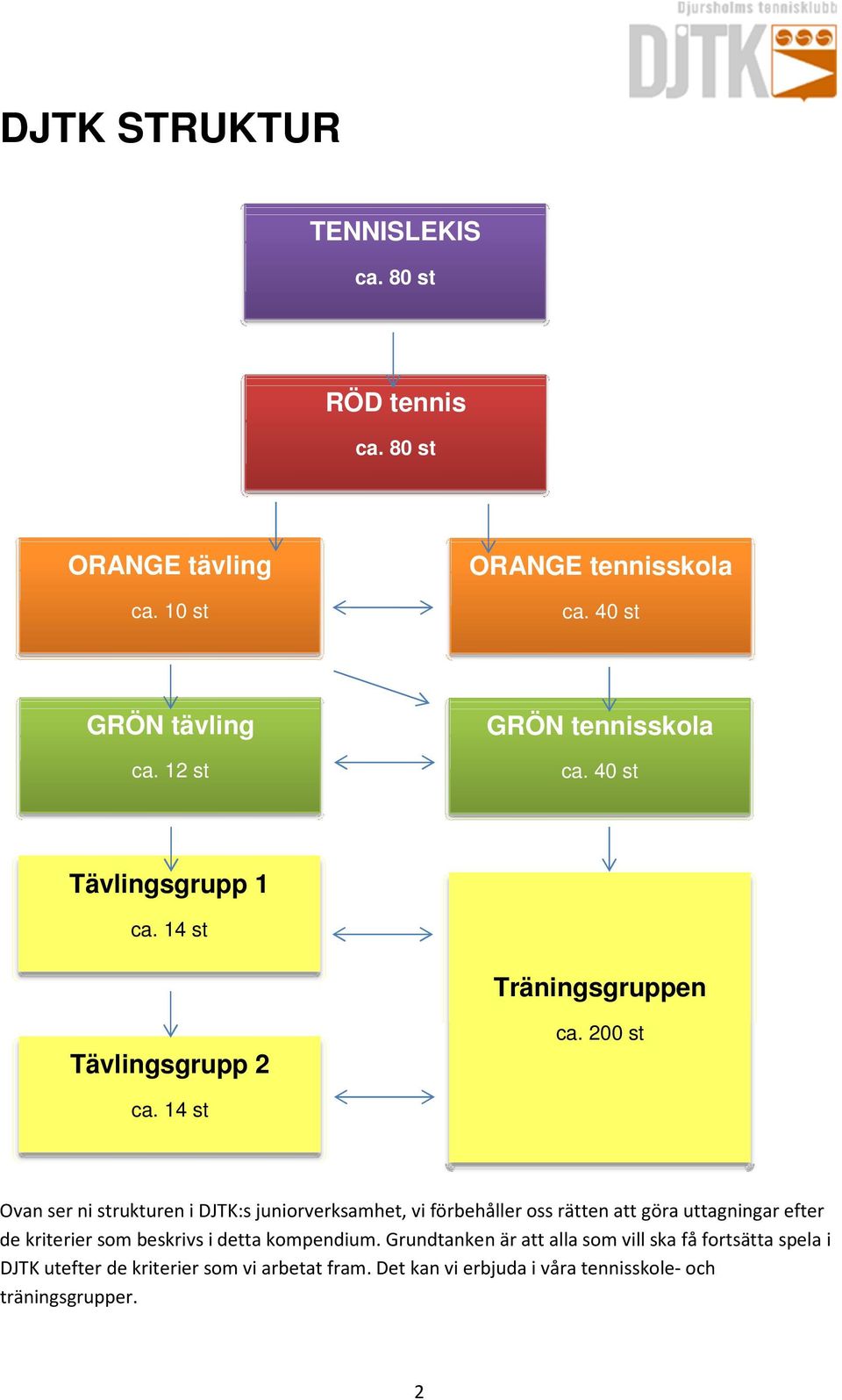14 st Ovan ser ni strukturen i DJTK:s juniorverksamhet, vi förbehåller oss rätten att göra uttagningar efter de kriterier som beskrivs i