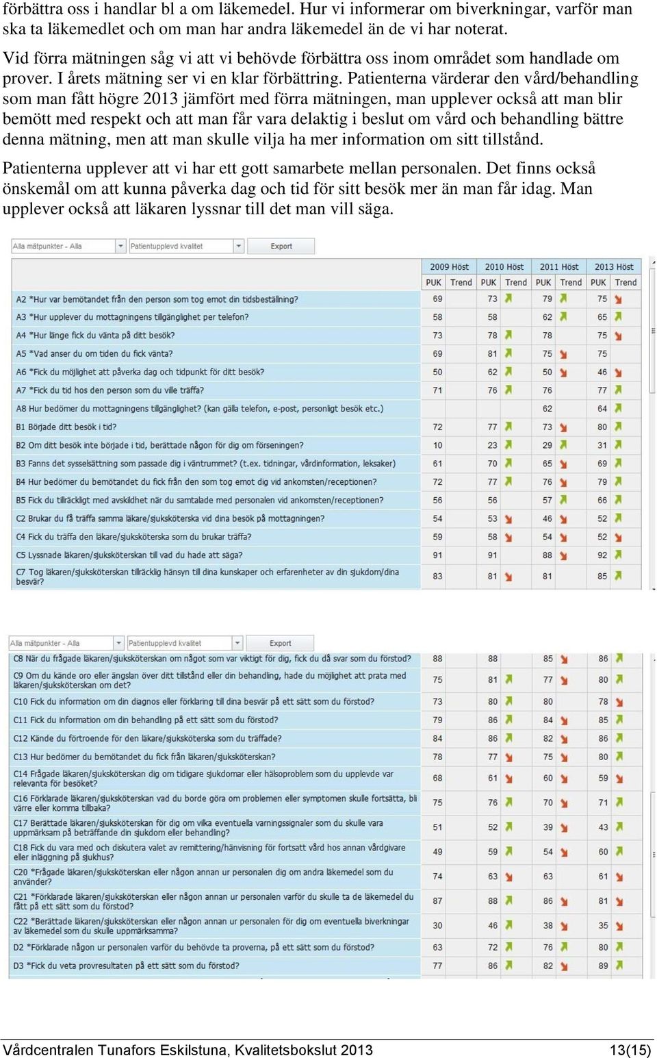 Patienterna värderar den vård/behandling som man fått högre 2013 jämfört med förra mätningen, man upplever också att man blir bemött med respekt och att man får vara delaktig i beslut om vård och