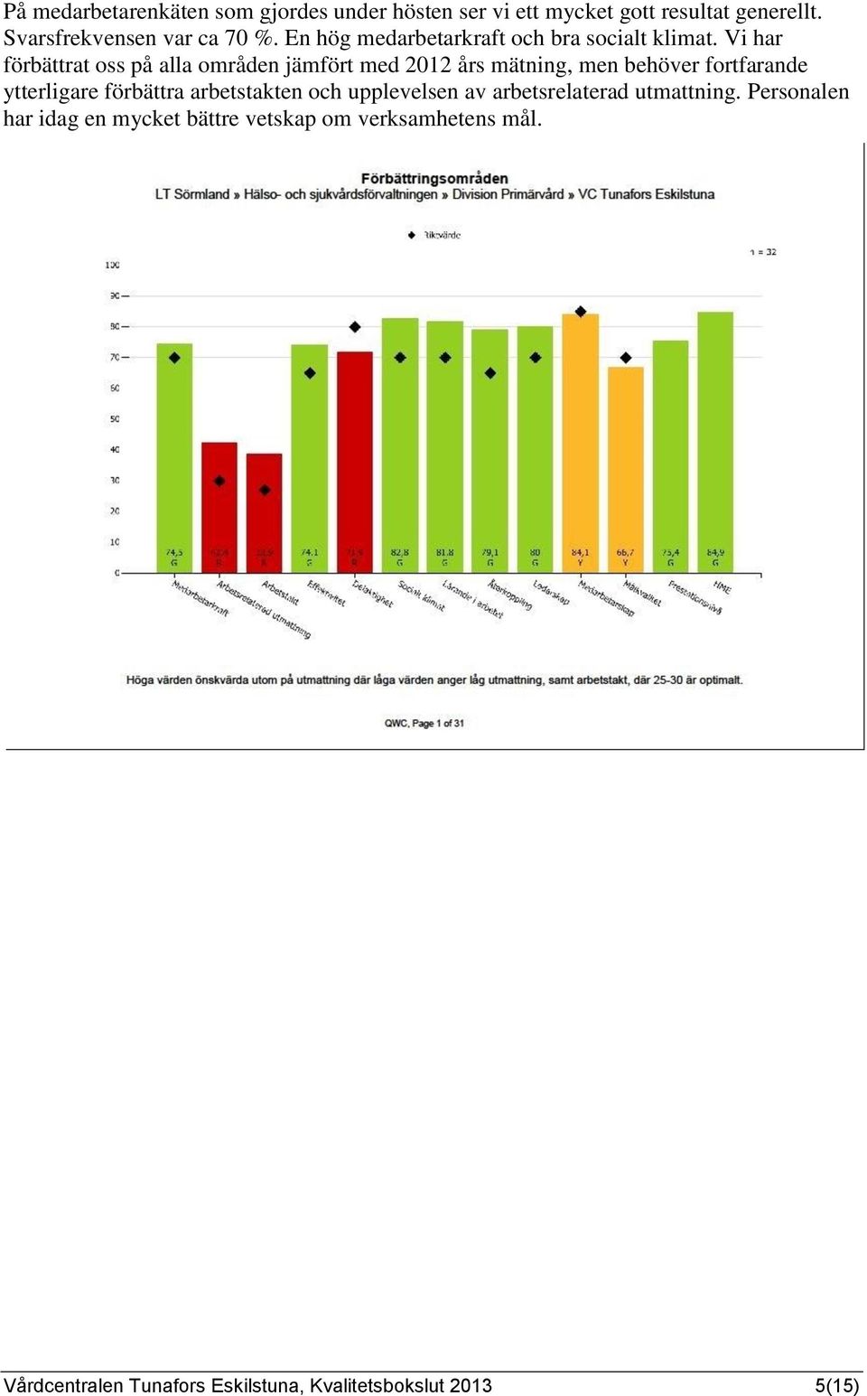 Vi har förbättrat oss på alla områden jämfört med 2012 års mätning, men behöver fortfarande ytterligare förbättra