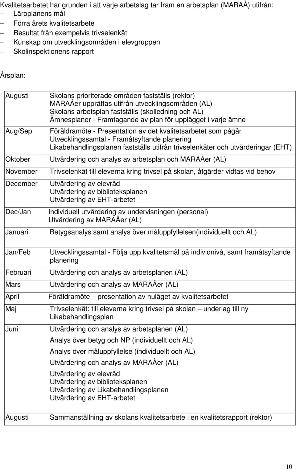 fastställs (rektor) MARAÅer upprättas utifrån utvecklingsområden (AL) Skolans arbetsplan fastställs (skolledning och AL) Ämnesplaner - Framtagande av plan för upplägget i varje ämne Föräldramöte -