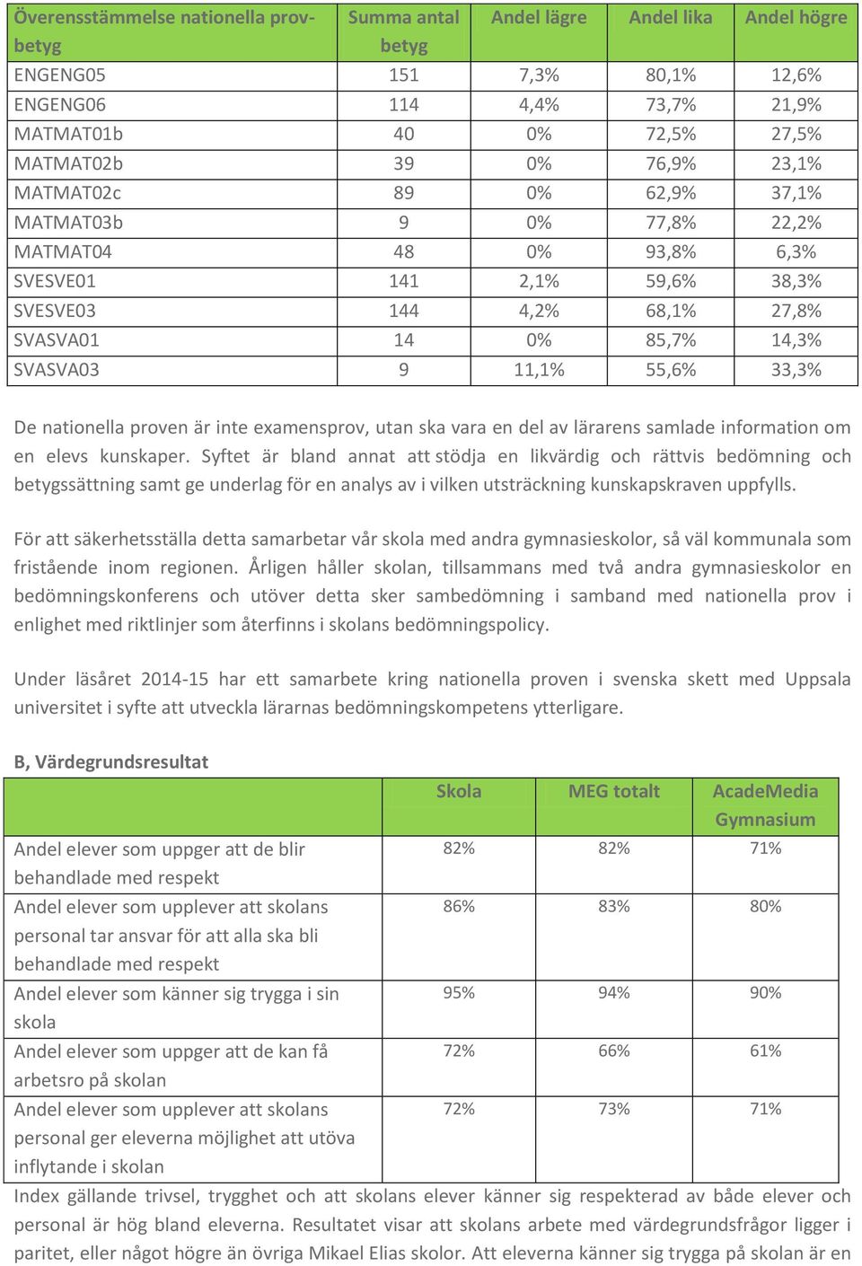 55,6% 33,3% De nationella proven är inte examensprov, utan ska vara en del av lärarens samlade information om en elevs kunskaper.