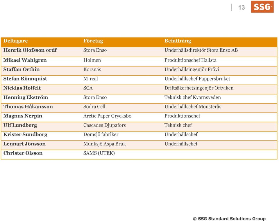 Enso Teknisk chef Kvarnsveden Thomas Håkansson Södra Cell Underhållschef Mönsterås Magnus Nerpin Arctic Paper Grycksbo Produktionschef Ulf Lundberg Cascades