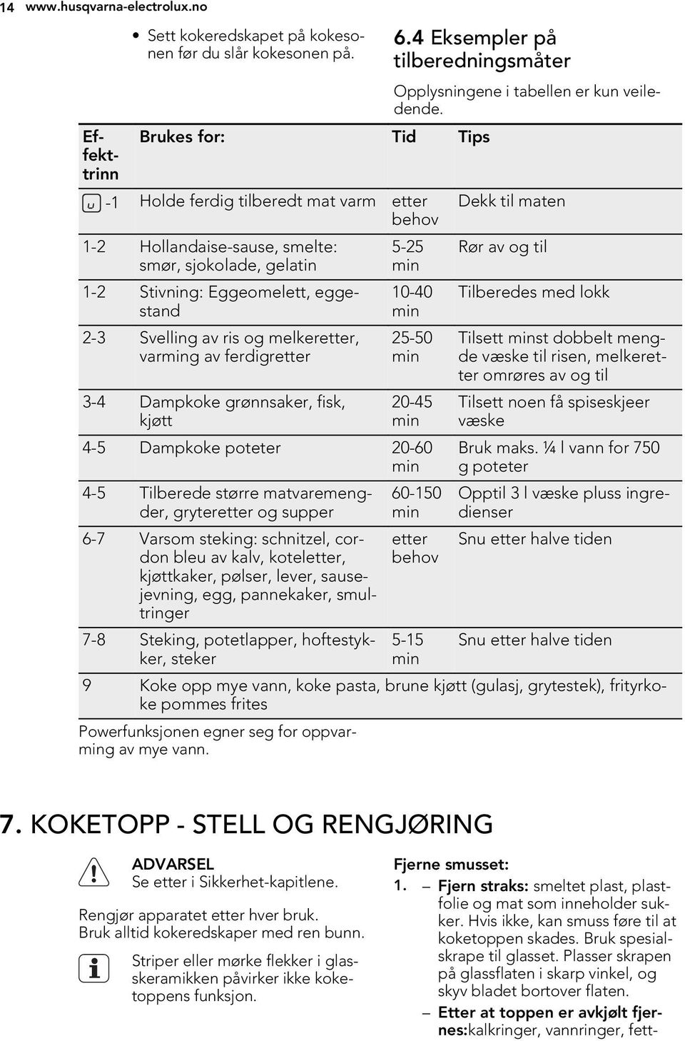 melkeretter, varming av ferdigretter 3-4 Dampkoke grønnsaker, fisk, kjøtt 5-25 min 10-40 min 25-50 min 20-45 min 4-5 Dampkoke poteter 20-60 min 4-5 Tilberede større matvaremengder, gryteretter og