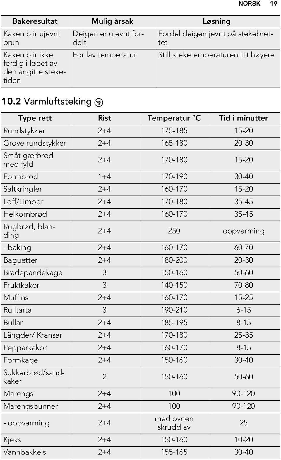 175-185 15-20 Grove rundstykker 2+4 165-180 20-30 NORSK 19 Småt gærbrød med fyld 2+4 170-180 15-20 Formbröd 1+4 170-190 30-40 Saltkringler 2+4 160-170 15-20 Loff/Limpor 2+4 170-180 35-45 Helkornbrød