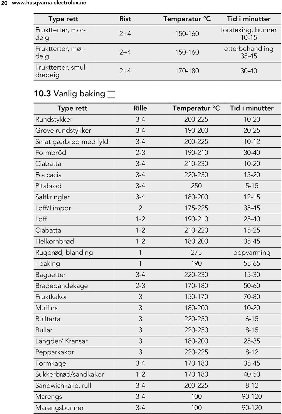 3-4 190-200 20-25 Småt gærbrød med fyld 3-4 200-225 10-12 Formbröd 2-3 190-210 30-40 Ciabatta 3-4 210-230 10-20 Foccacia 3-4 220-230 15-20 Pitabrød 3-4 250 5-15 Saltkringler 3-4 180-200 12-15