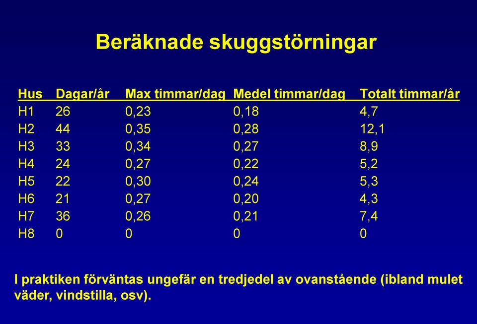 0,22 5,2 H5 22 0,30 0,24 5,3 H6 21 0,27 0,20 4,3 H7 36 0,26 0,21 7,4 H8 0 0 0 0 I