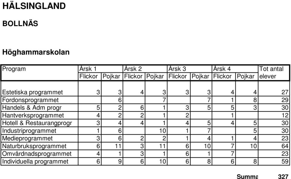 Hotell & Restaurangprogr 3 4 4 1 4 5 4 5 30 Industriprogrammet 1 6 10 1 7 5 30 Medieprogrammet 3 6 2 2 1 4 1 4 23